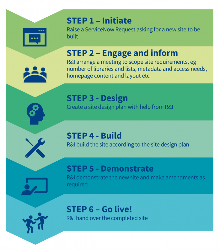 Diagram outlining the six steps to building a RMSP site