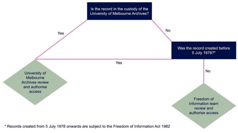 Diagram outlining records access